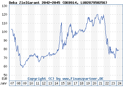 Chart: Deka ZielGarant 2042-2045) | LU0287950256